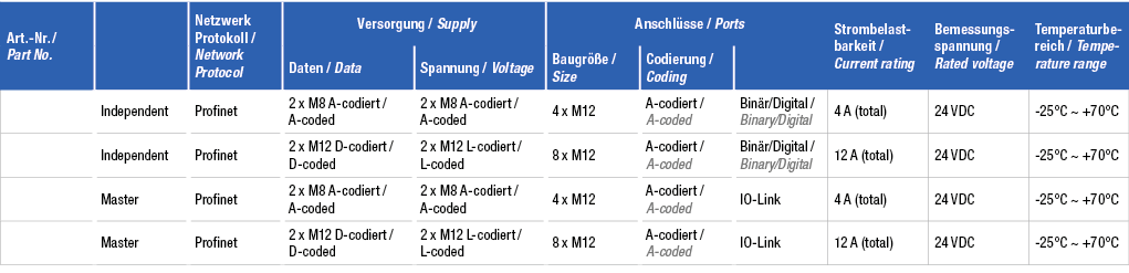 Art. Nr. / Part No.,,Netzwerk Protokoll / Network Protocol,Versorgung / Supply,Anschl sse / Ports,Strombelastbarkeit ...
