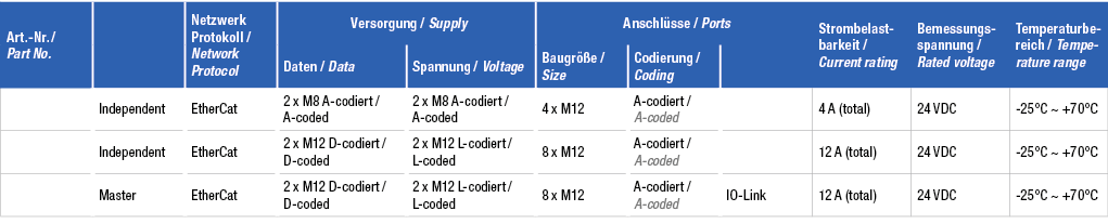 Art. Nr. / Part No.,,Netzwerk Protokoll / Network Protocol,Versorgung / Supply,Anschl sse / Ports,Strombelastbarkeit ...